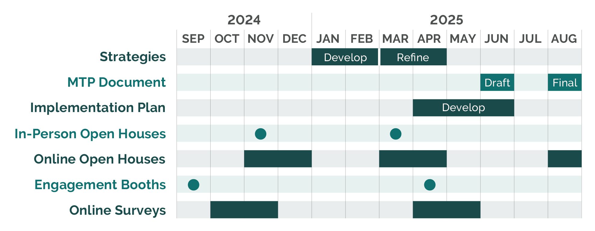 Project schedule